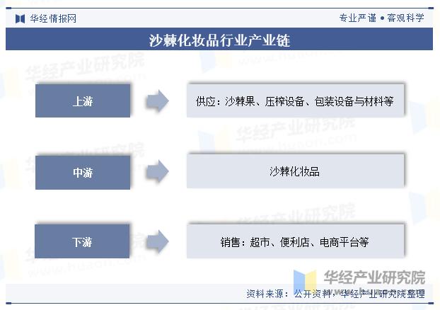 沙棘化妆品行业产业链