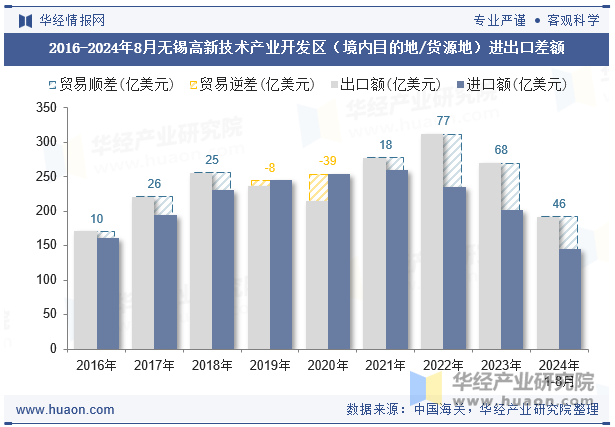 2016-2024年8月无锡高新技术产业开发区（境内目的地/货源地）进出口差额