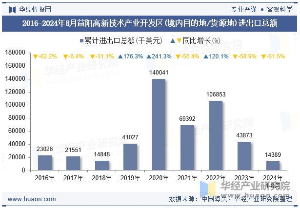 2016-2024年8月益阳高新技术产业开发区(境内目的地/货源地)进出口总额