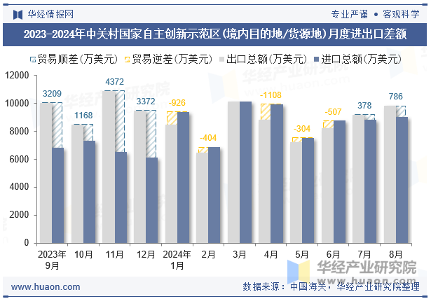 2023-2024年中关村国家自主创新示范区(境内目的地/货源地)月度进出口差额