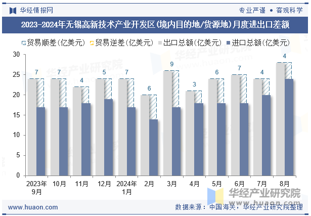 2023-2024年无锡高新技术产业开发区(境内目的地/货源地)月度进出口差额