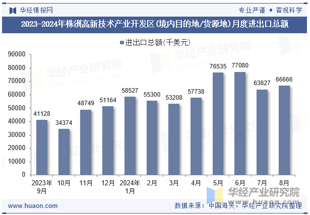 2023-2024年株洲高新技术产业开发区(境内目的地/货源地)月度进出口总额