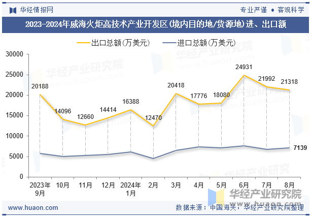 2023-2024年威海火炬高技术产业开发区(境内目的地/货源地)进、出口额