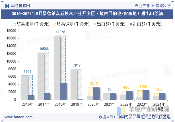 2016-2024年8月景德镇高新技术产业开发区（境内目的地/货源地）进出口差额