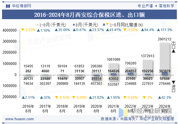 2016-2024年8月西安综合保税区进、出口额