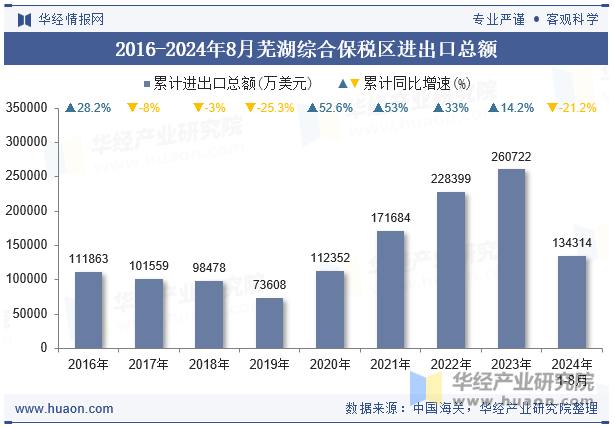 2016-2024年8月芜湖综合保税区进出口总额