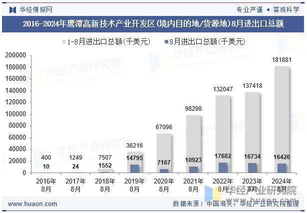 2016-2024年鹰潭高新技术产业开发区(境内目的地/货源地)8月进出口总额