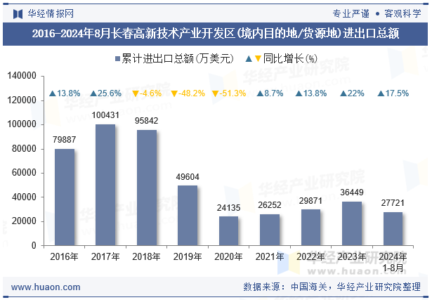 2016-2024年8月长春高新技术产业开发区(境内目的地/货源地)进出口总额