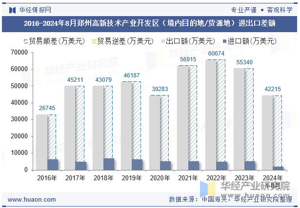 2016-2024年8月郑州高新技术产业开发区（境内目的地/货源地）进出口差额