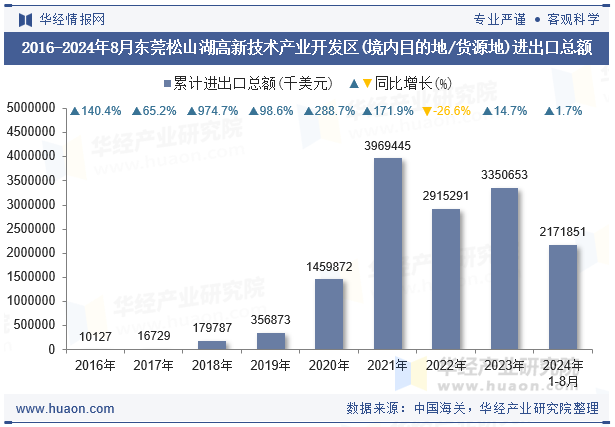 2016-2024年8月东莞松山湖高新技术产业开发区(境内目的地/货源地)进出口总额