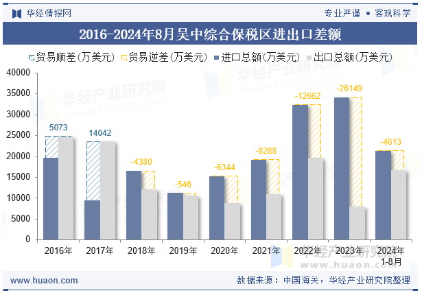 2016-2024年8月吴中综合保税区进出口差额