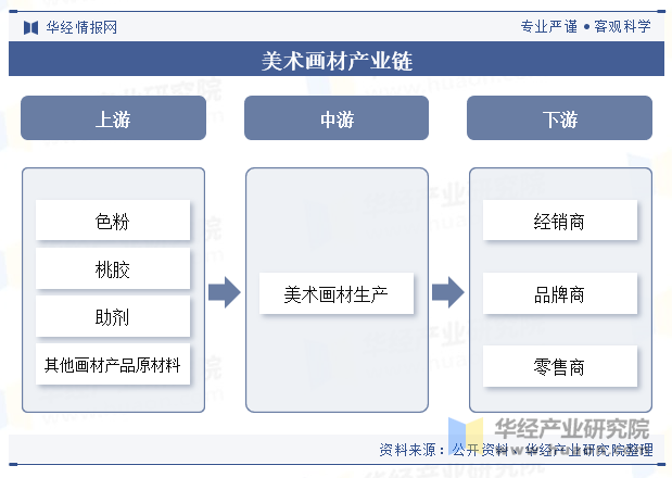 美术画材产业链