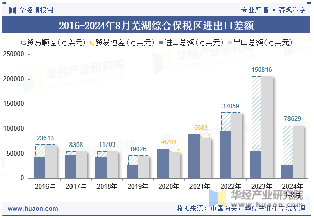 2016-2024年8月芜湖综合保税区进出口差额