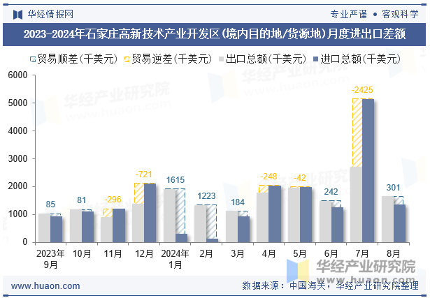 2023-2024年石家庄高新技术产业开发区(境内目的地/货源地)月度进出口差额