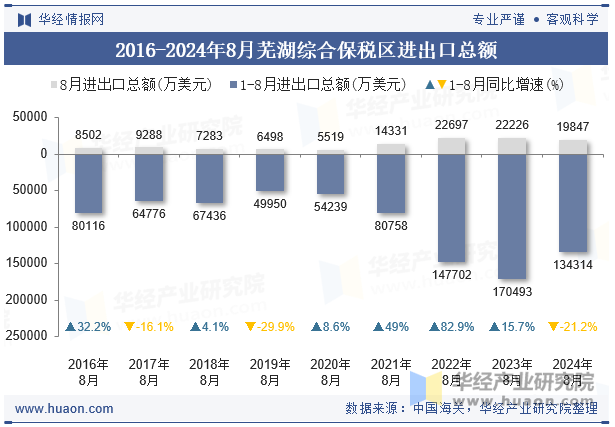 2016-2024年8月芜湖综合保税区进出口总额