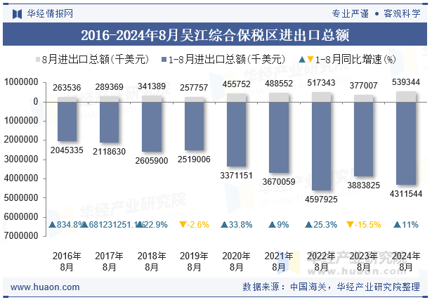 2016-2024年8月吴江综合保税区进出口总额