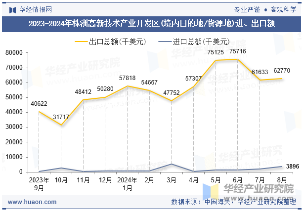 2023-2024年株洲高新技术产业开发区(境内目的地/货源地)进、出口额