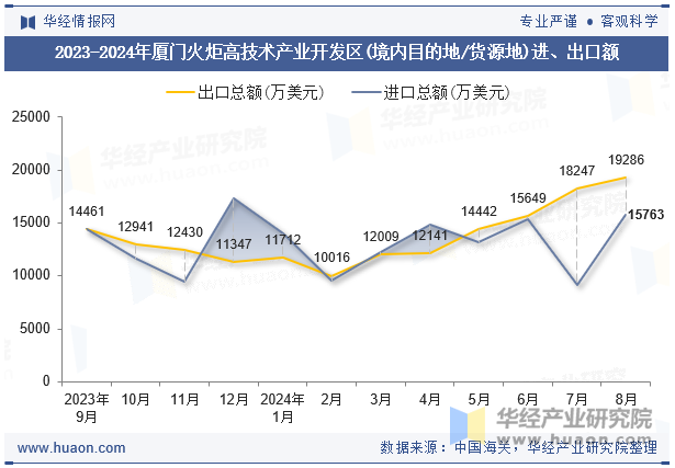 2023-2024年厦门火炬高技术产业开发区(境内目的地/货源地)进、出口额