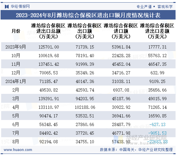 2023-2024年8月潍坊综合保税区进出口额月度情况统计表