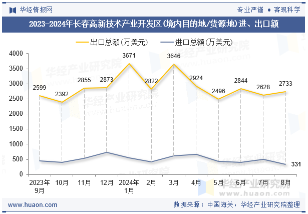 2023-2024年长春高新技术产业开发区(境内目的地/货源地)进、出口额