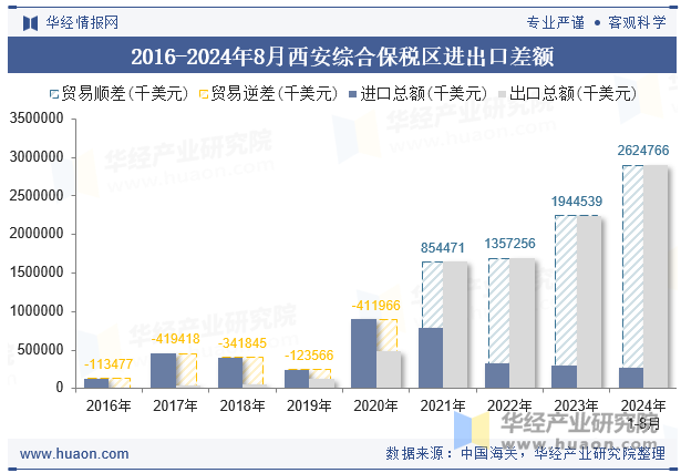 2016-2024年8月西安综合保税区进出口差额