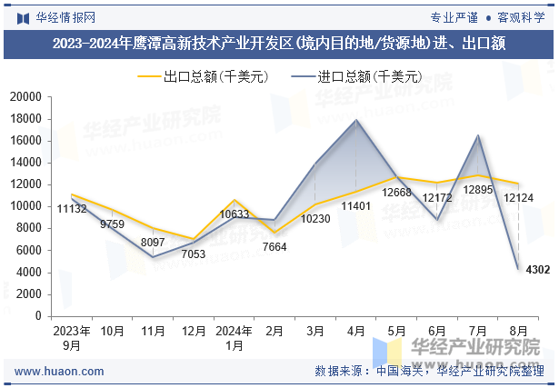 2023-2024年鹰潭高新技术产业开发区(境内目的地/货源地)进、出口额