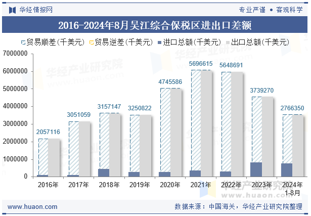 2016-2024年8月吴江综合保税区进出口差额