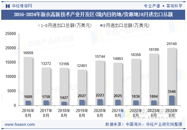 2016-2024年新余高新技术产业开发区(境内目的地/货源地)8月进出口总额