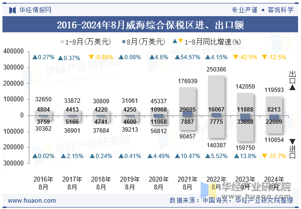 2016-2024年8月威海综合保税区进、出口额