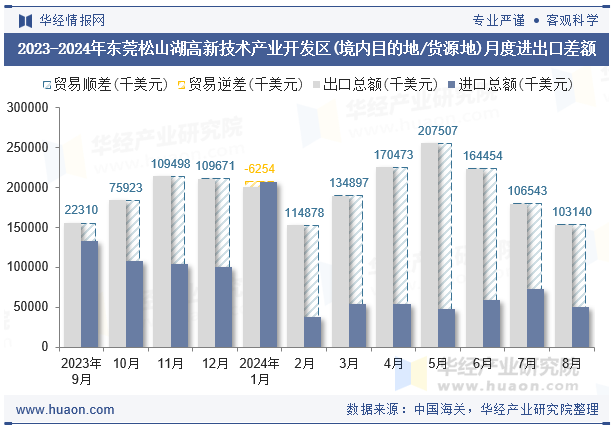 2023-2024年东莞松山湖高新技术产业开发区(境内目的地/货源地)月度进出口差额