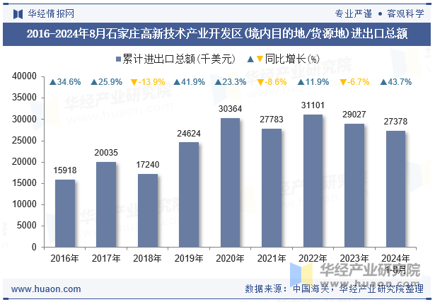 2016-2024年8月石家庄高新技术产业开发区(境内目的地/货源地)进出口总额