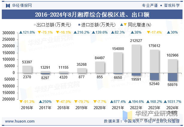 2016-2024年8月湘潭综合保税区进、出口额