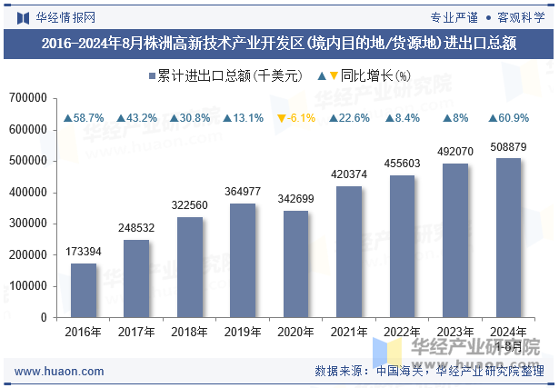 2016-2024年8月株洲高新技术产业开发区(境内目的地/货源地)进出口总额