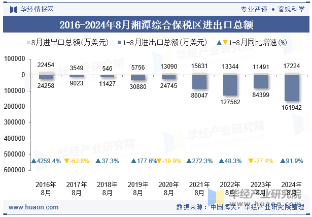 2016-2024年8月湘潭综合保税区进出口总额