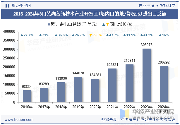 2016-2024年8月芜湖高新技术产业开发区(境内目的地/货源地)进出口总额