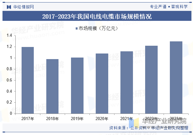 2017-2023年我国电线电缆市场规模情况