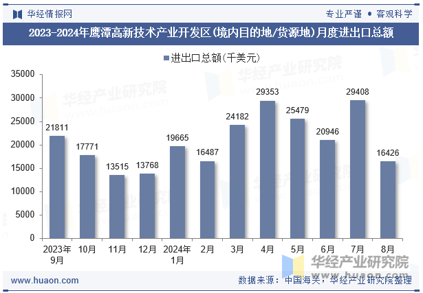 2023-2024年鹰潭高新技术产业开发区(境内目的地/货源地)月度进出口总额