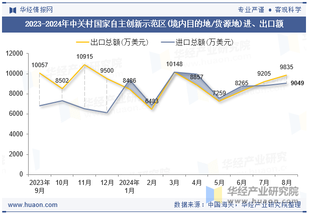 2023-2024年中关村国家自主创新示范区(境内目的地/货源地)进、出口额