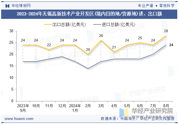 2023-2024年无锡高新技术产业开发区(境内目的地/货源地)进、出口额