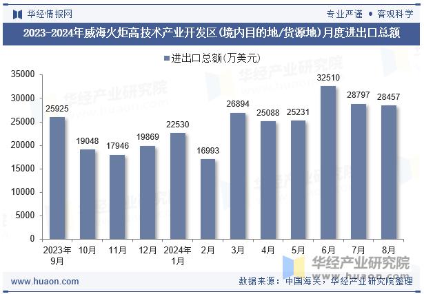 2023-2024年威海火炬高技术产业开发区(境内目的地/货源地)月度进出口总额