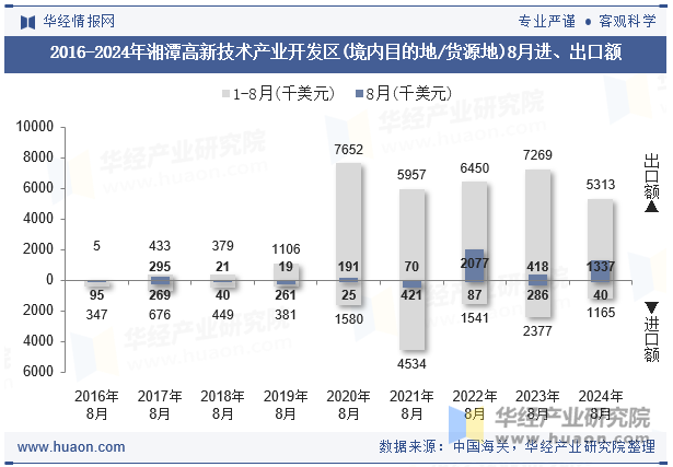 2016-2024年湘潭高新技术产业开发区(境内目的地/货源地)8月进、出口额