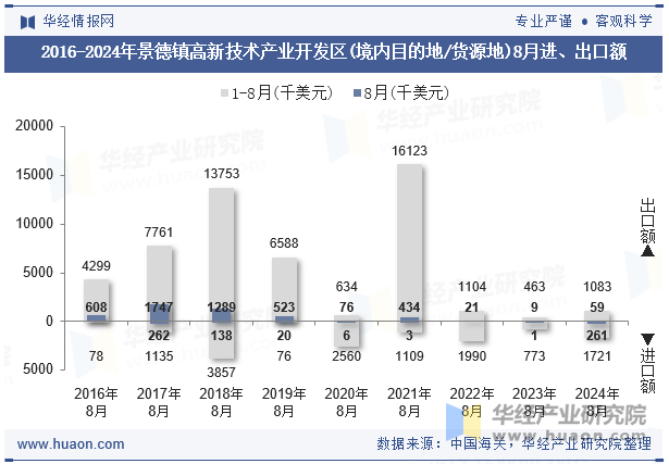 2016-2024年景德镇高新技术产业开发区(境内目的地/货源地)8月进、出口额