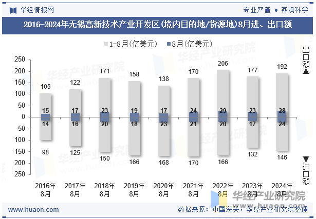 2016-2024年无锡高新技术产业开发区(境内目的地/货源地)8月进、出口额