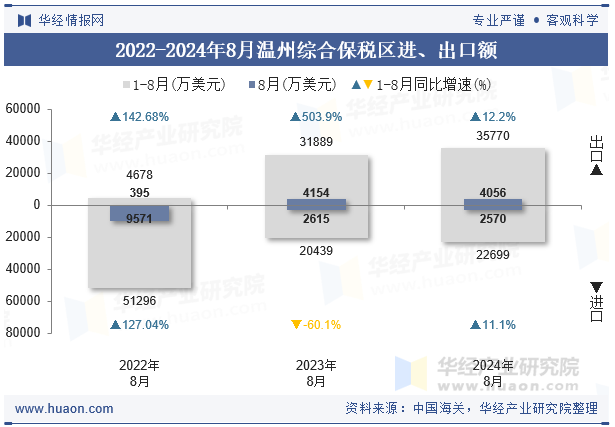 2022-2024年8月温州综合保税区进、出口额