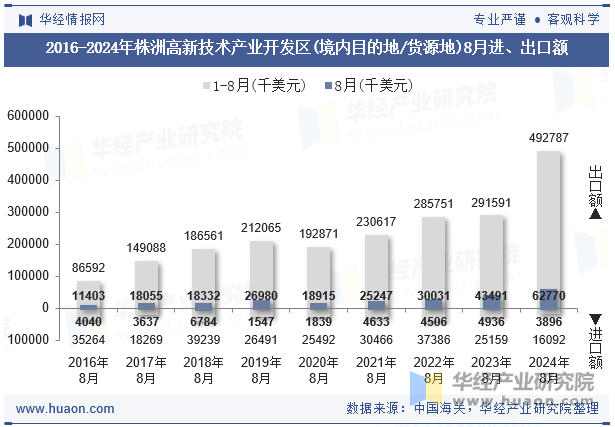 2016-2024年株洲高新技术产业开发区(境内目的地/货源地)8月进、出口额