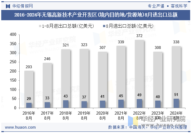 2016-2024年无锡高新技术产业开发区(境内目的地/货源地)8月进出口总额