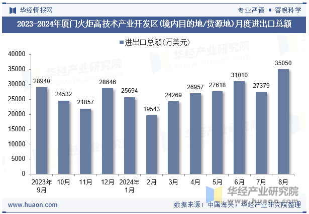 2023-2024年厦门火炬高技术产业开发区(境内目的地/货源地)月度进出口总额