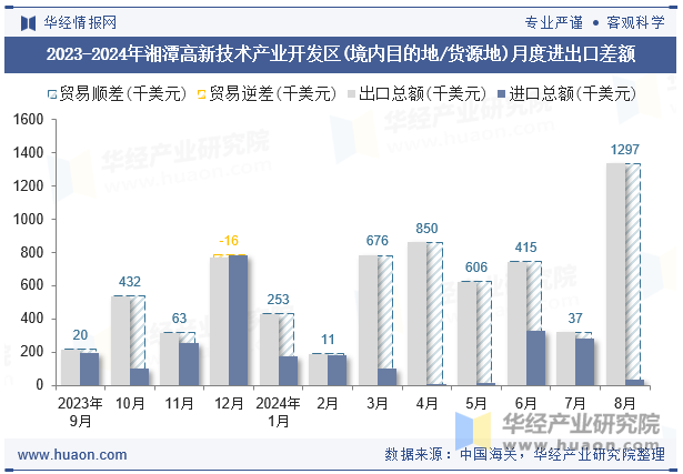 2023-2024年湘潭高新技术产业开发区(境内目的地/货源地)月度进出口差额