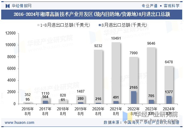 2016-2024年湘潭高新技术产业开发区(境内目的地/货源地)8月进出口总额