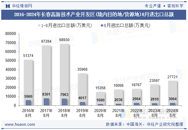 2016-2024年长春高新技术产业开发区(境内目的地/货源地)8月进出口总额